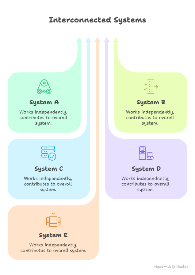 individual systems system of systems visual selection