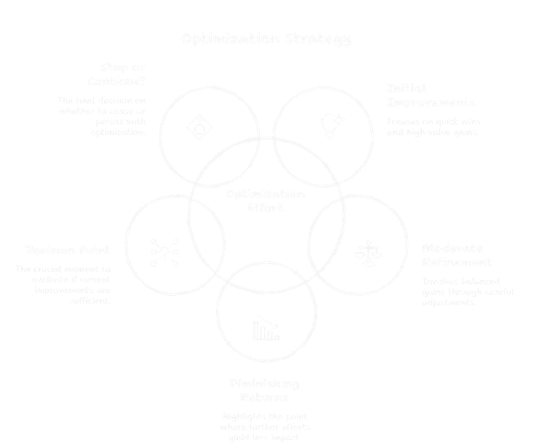 6. When should I stop optimising ? image