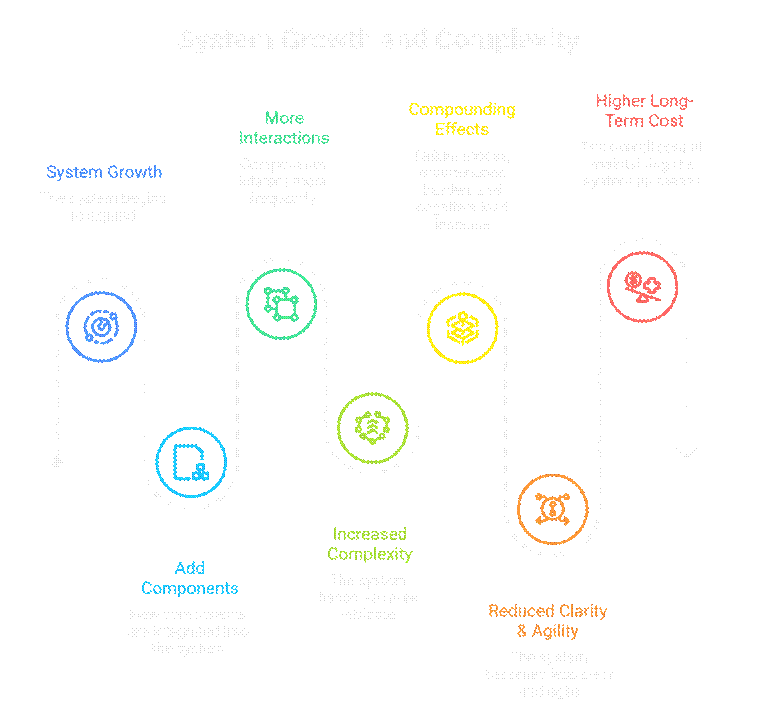 3. What is the cost of complexity — truly? image
