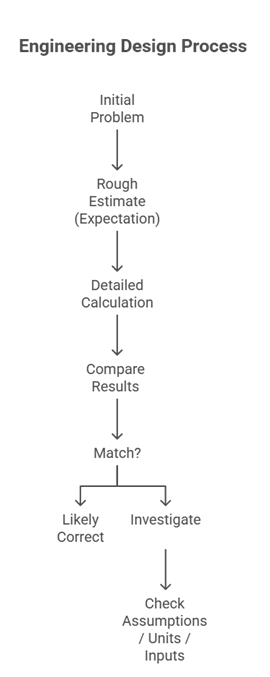 6. How do I know when my calculation is wrong? image