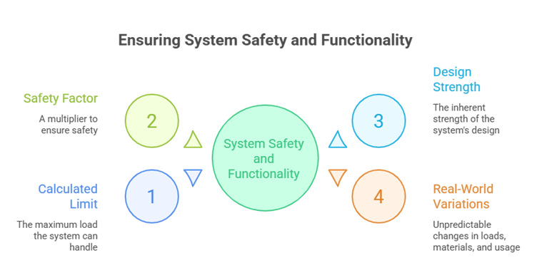 7. What is the purpose of a safety factor? image
