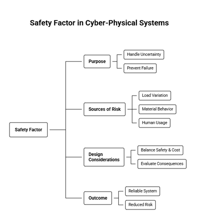 7. What is the purpose of a safety factor? image