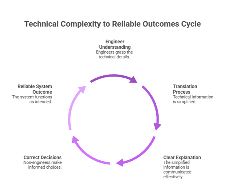4. How do I communicate technical truth to a non-engineer? image