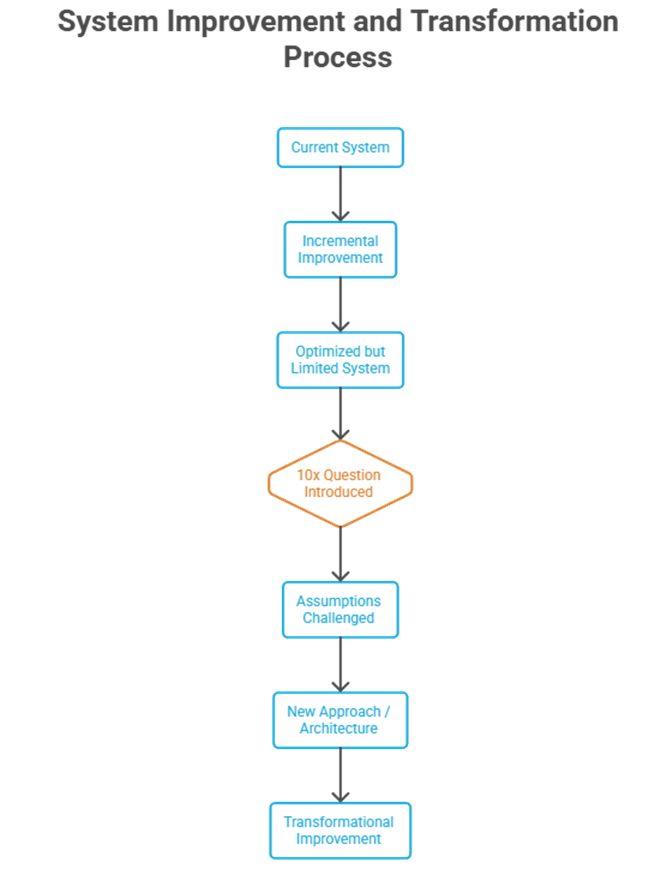 7. What would a 10x improvement look like? image