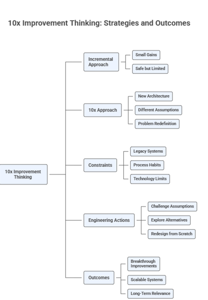 7. What would a 10x improvement look like? image