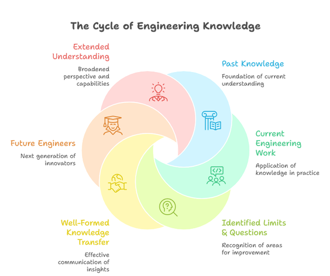 7. What will the engineers who come after me need to know that I have not yet learned? image