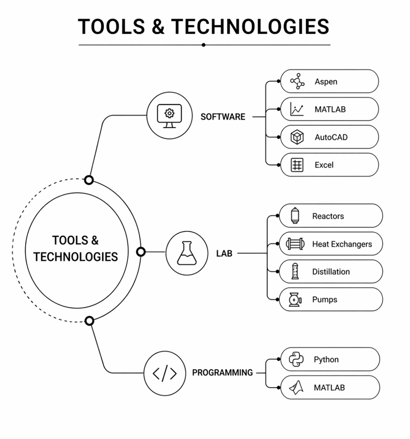 DAY 3. TOOLS, TECHNOLOGIES & SKILLS image